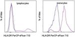 HLA-DR Antibody in Flow Cytometry (Flow)