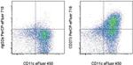 CD273 (B7-DC) Antibody in Flow Cytometry (Flow)