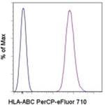 HLA-ABC Antibody in Flow Cytometry (Flow)