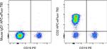 CD2 Antibody in Flow Cytometry (Flow)