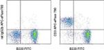 CD3 Antibody in Flow Cytometry (Flow)