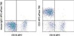 CD3 Antibody in Flow Cytometry (Flow)