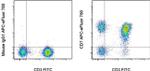 CD7 Antibody in Flow Cytometry (Flow)