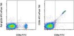 CD8b Antibody in Flow Cytometry (Flow)