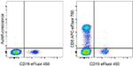 CD8a Antibody in Flow Cytometry (Flow)