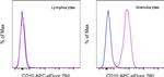 CD10 Antibody in Flow Cytometry (Flow)