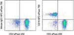 CD19 Antibody in Flow Cytometry (Flow)