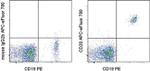 CD20 Antibody in Flow Cytometry (Flow)