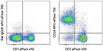 CD24 Antibody in Flow Cytometry (Flow)