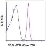 CD24 Antibody in Flow Cytometry (Flow)