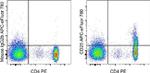 CD25 Antibody in Flow Cytometry (Flow)