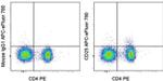 CD25 Antibody in Flow Cytometry (Flow)