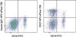 CD27 Antibody in Flow Cytometry (Flow)