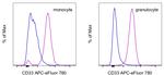 CD33 Antibody in Flow Cytometry (Flow)