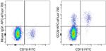 CD39 Antibody in Flow Cytometry (Flow)