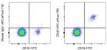 CD40 Antibody in Flow Cytometry (Flow)