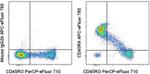 CD45RA Antibody in Flow Cytometry (Flow)