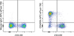 CD45RA Antibody in Flow Cytometry (Flow)