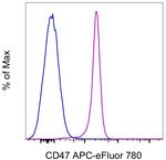 CD47 Antibody in Flow Cytometry (Flow)