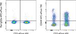 CD49f (Integrin alpha 6) Antibody in Flow Cytometry (Flow)