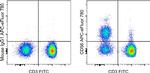 CD56 (NCAM) Antibody in Flow Cytometry (Flow)