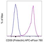 CD59 (Protectin) Antibody in Flow Cytometry (Flow)