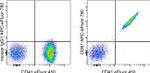 CD61 (Integrin beta 3) Antibody in Flow Cytometry (Flow)