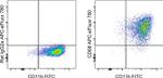 CD68 Antibody in Flow Cytometry (Flow)