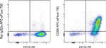 CD86 (B7-2) Antibody in Flow Cytometry (Flow)