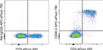 CD90.2 (Thy-1.2) Antibody in Flow Cytometry (Flow)