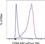 CD90 (Thy-1) Antibody in Flow Cytometry (Flow)