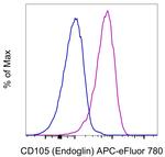 CD105 (Endoglin) Antibody in Flow Cytometry (Flow)