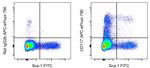 CD117 (c-Kit) Antibody in Flow Cytometry (Flow)