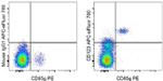 CD123 Antibody in Flow Cytometry (Flow)