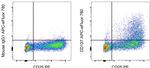 CD137 (4-1BB) Antibody in Flow Cytometry (Flow)