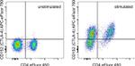 CD152 (CTLA-4) Antibody in Flow Cytometry (Flow)