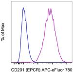 CD201 (EPCR) Antibody in Flow Cytometry (Flow)