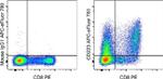 CD223 (LAG-3) Antibody in Flow Cytometry (Flow)