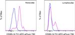 CD85j (ILT2) Antibody in Flow Cytometry (Flow)