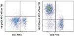 MHC Class II (I-A/I-E) Antibody in Flow Cytometry (Flow)