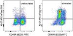 Ki-67 Antibody in Flow Cytometry (Flow)