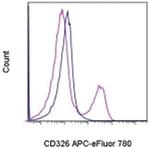 CD326 (EpCAM) Antibody in Flow Cytometry (Flow)