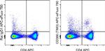 CD366 (TIM3) Antibody in Flow Cytometry (Flow)