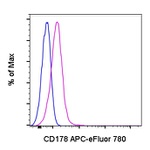 CD178 (Fas Ligand) Antibody in Flow Cytometry (Flow)