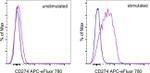 CD274 (PD-L1, B7-H1) Antibody in Flow Cytometry (Flow)