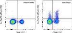 IL-2 Antibody in Flow Cytometry (Flow)