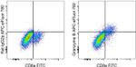 Granzyme B Antibody in Flow Cytometry (Flow)