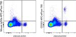CD303a Antibody in Flow Cytometry (Flow)
