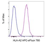 HLA-A2 Antibody in Flow Cytometry (Flow)