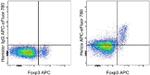 HELIOS Antibody in Flow Cytometry (Flow)